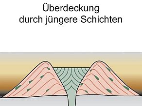 Skizze der Überdeckung des Karterinneren mit jüngeren Schichten