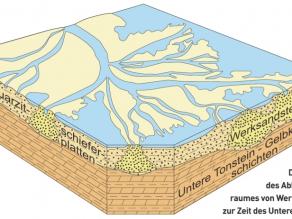 Grafik zum Ablagerungsraum von Werksandstein zur Zeit des unteren Keupers