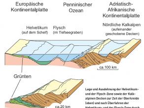 Grafik zur Beschreibung der Entstehung