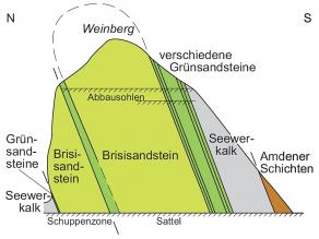 Schematischer Schnitt durch den Steinbruch