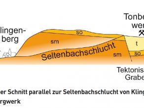 Geologischer Schnitt parallel zur Seltenbachschlucht