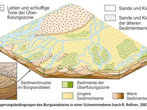 Grafik: Ablagerungsbedingungen des Burgsandsteins in einer Schwemmebene
