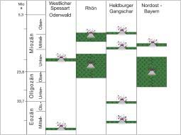 Grafik zur den Enststehungszeiträumen der verschiedenen Vulkangebiete in Süddeutschland