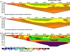 Beispiel einer Widerstandsverteilung in die Tiefe mit einer Farbskala für geringen bis hohen Widerstand, dargestellt als langgezogene Dreiecke mit der Spitze (=Tiefe) nach unten. In der Tiefe und an den Seiten besteht ein höherer geoelektrischer Widerstand.