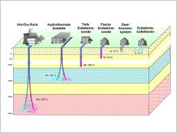 Blockbild mit Darstellung der verschiendenen Bohrverfahren, sowie Nutzungen der Erdwärme