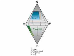 Diagramm zur Bestimmung von magmatischen Gesteinen aufgrund ihres Mineralgehaltes (Feldspat, Quarz und Silizium-arme Minerale, sogenannte Foide). Der Phonolith besitzt kein Quarz, sondern viel Alkalifeldspat und Foide.
