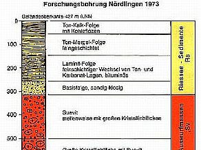 Schichtenfolge der Forschungsbohrung, wird im nachfolgenden Text erläutert