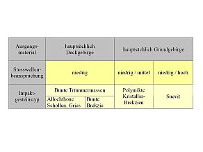 Schema der gegenseitigen Beziehungen der Impaktgesteine. Weitere Erläuterung in den nachfolgenden Texten.