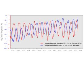 Diagramm des Temperaturverlaufs für zwei ausgewählte Sensoren im Jahresverlauf. Im Felsinneren ist eine leicht steigende Tendenz in Form einer Erwärmung erkennbar.