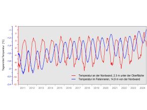 Diagramm des Temperaturverlaufs für zwei ausgewählte Sensoren im Jahresverlauf. Im Felsinneren ist eine leicht steigende Tendenz in Form einer Erwärmung erkennbar.