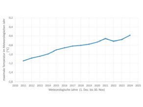 Gemessene Maximaltemperaturen in den Meteorologischen Jahren mit ansteigenden Temperaturen (in Grad Celsius) im Zeitraum 2022 bis 2023. 2011: -1,15°C; 2012 - 1,08°C; 2013 - 1,02°C; 2014 - 0,99°C; 2016 - 0,86°C; 2017 -0,82°C; 2018 - 0,8°C; 2019 -0,78°C; 2020 - 0,75°C; 2021 - 0,65°C; 2022 - 0,71°C; 2023 -0,68°C.