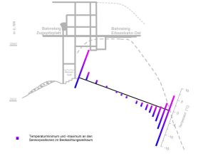 Der Gipfelbereich ist als Schnitt dargestellt inklusive eingetragener Bohrachse der Permafrostbohrung. An jeder Sensorposition sind die Spannweiten der beobachteten Temperaturen im Gesamtzeitraum dargestellt. Anhand dieser Minimum-Maximum-Balken ist der Permafrostbereich im Fels des Gipfelgrats entlang der Bohrachse klar erkennbar. Aktuell (Stand Januar 2023) wird im Bereich von 20 m und 37 m Bohrachsenlänge Permafrost beobachtet.