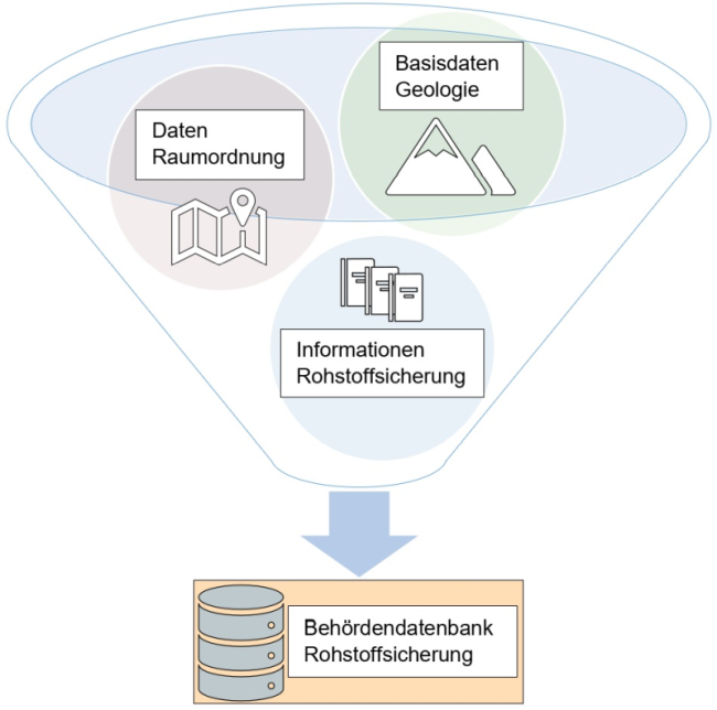 Symbolisch für die verschiedenen Daten, die in der Behördendatenbank Rohstoffsicherung vereint werden sollen, befinden sich drei Kugeln, die jeweils die Daten der Raumordnung, die Basisdaten der Geologie und die Informationen der Rohstoffsicherung darstellen, in einem Trichter. Am Ausfluss des Trichters befindet sich ein Datenbanksymbol, das für die Behördendatenbank Rohstoffsicherung steht.