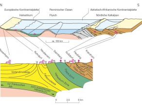 Grafik zur Entstehung der Alpen