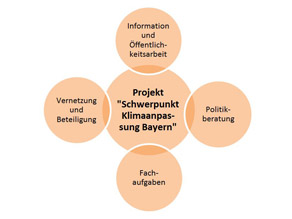 Mengendiagramm bestehend aus fünf Kreisen; einem zentralen Kreis mit dem Titel 'Projekt Schwerpunkt Klimaanpassung Bayern', welcher nach oben, unten, links und rechts von umgebenden Kreisen überlappt wird. Im linken Kreis steht das Aufgabengebiet 'Vernetzung und Beteiligung', im oberen Kreis 'Information und Öffentlichkeitsarbeit', im rechten Kreis 'Politikberatung' und im unteren Kreis 'Fachaufgaben'.