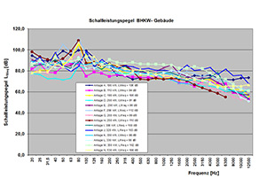 In dem Diagramm sind die Schallleistungspegel von Blockheizkraftwerken frequnzabhängig von 20 Hertz bis 12,5 Kilohertz dargestellt. Die Pegel sind unbwertet.