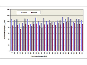 Das Bild zeigt verschiedene Schallleistungspegel von Blockheizkraftwerk-Gebäuden in Abhängigkeit der elektrischen Leistung. Es sind unbwertete und mit der Frequenzbewertung A, berechnete Pegel dargestellt.