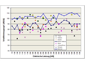 Das Diagramm zeigt Schallleistungspegel verschiedener Schallquellen einer Biogasanlage, wie zum Beispiel Rührwerk oder Dosierer in Abhängigkeit der elektrischen Leistung.