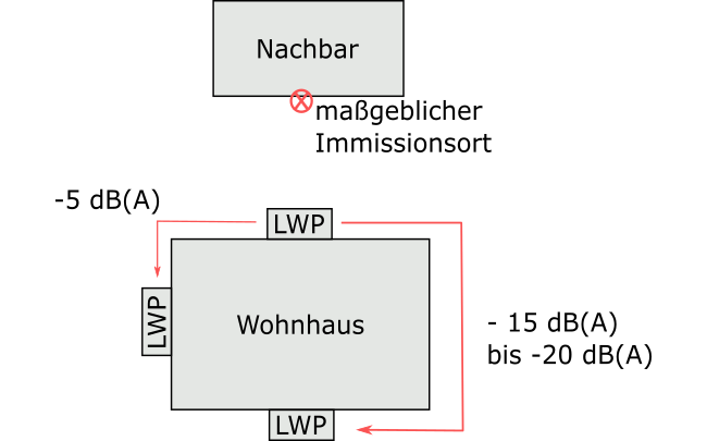 Aufstellung an der zum nächsten Nachbarn abgewandten Seite des Hauses reduziert den Schalldruckpegel um -5 dB (um eine Hausecke) bzw. -15 dB bis -20 dB bei der gegenüber liegenden Hausseite im Vergleich zur Aufstellung direkt gegenüber des Nachbarhauses. 