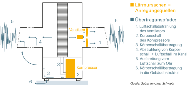 Schematische Darstellung einer Luft-Wärmepumpe. Die wichtigsten Schallquellen sind die Anregungsquellen Ventilator und Kompressor. Die Übertragungspfade sind Luftschallabstrahlung des Ventilators, Körperschall des Kompressors, Körperschallübertragung, Abstrahlung von Körperschall als Luftschall im Kanal, Ausbreitung von Luftschall zum Ohr und Körperschallübertragung in die Gebäudestruktur