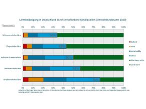 76 Prozent der Bürger fühlten sich durch Straßenverkehrslärm, 57 Prozent durch Nachbarschaftslärm, 50 Prozent durch Industrie-/und Gewerbelärm, 43 Prozent durch Fluglärm und 34 Prozent durch Schienenverkehrslärm gestört oder belästigt.