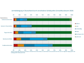 67 Prozent der Bürger fühlten sich durch Straßenverkehrslärm, 58 Prozent durch Nachbarschaftslärm, 38 Prozent durch Flugverkehrslärm, 31 Prozent durch Industrie-/und Gewerbelärm und 23 Prozent durch Schienenverkehrslärm gestört oder belästigt.