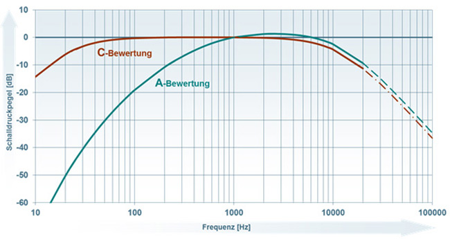 Grafische Darstellung der Filterkurven für die A-Bewertung und C-Bewertung nach DIN/EN 61672 Teil 1 im Frequenzbereich von 10 Hertz bis 20000 Hertz im symbolischer Erweiterung bis 100000 Hertz