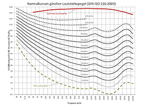 Das Diagramm zeigt mehrere Kurven, die die Frequenzabhängigkeit des menschlichen Gehörs mit Hörschwelle und Schmerzschwelle zeigen