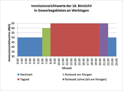 Auf der Graphik sind die Immissionsrichtwerte der 18. BImSchV in Gewerbegebieten an Werktagen dargestellt. Diese setzen sich wie folgt zusammen: von 0 Uhr bis 6 Uhr 50 dB(A), von 6 Uhr bis 8 Uhr 60 dB(A), von 8 Uhr bis 20 Uhr 60 dB(A), von 20 Uhr bis 22 Uhr 60 dB(A), von 22 Uhr bis 24 Uhr 50 dB(A). Die Ruhezeiten gelten von 6 Uhr bis 8 Uhr sowie von 20 Uhr bis 22 Uhr.