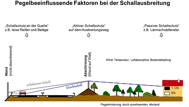 Pegelbeeinflussende Faktoren bei der Schallausbreitung. Prinzipskizze für das Beispiel eines vorbeifahrenden Autos. Lärmminderung an der Quelle, wie zum Beispiel leise Reifen und Straßenbeläge, Abschirmung durch eine Lärmschutzwand als aktive Maßnahme auf dem Ausbreitungsweg und Schallschutzfenster als passive Maßnahme am Immissionsort.