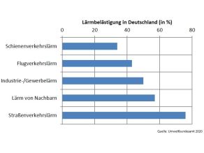 Umfrageergebnis des Umweltbundesamts für das Jahr 2020: Balkendiagramm zur Darstellung der durch Lärm belästigten Bevölkerungsanteile in Prozent: Schienenverkehrslärm 34%, Flugverkehrslärm 43%, Industrie- und Gewerbelärm 50%, Lärm von Nachbarn 57%, Straßenverkehrslärm 76%.