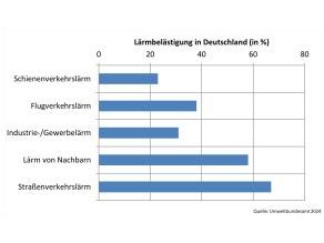 Umfrageergebnis des Umweltbundesamts für das Jahr 2024: Balkendiagramm zur Darstellung der durch Lärm belästigten Bevölkerungsanteile in Prozent: Schienenverkehrslärm 23%, Flugverkehrslärm 38%, Industrie- und Gewerbelärm 31%, Lärm von Nachbarn 58%, Straßenverkehrslärm 67%.
