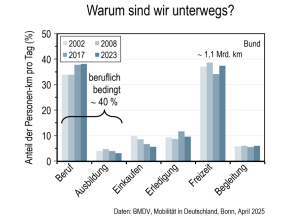 Warum sind wir unterwegs? Die Untersuchungsergebnisse für die Jahre 2002, 2008 und 2023 zeigen, dass mit leicht steigender Tendenz rund 40% der täglich zurückgelegten Wege beruflich bedingt sind (Weg zur Arbeit, dienstlich und Ausbildung). Etwa genausoviel Personenkilometer legen wir durch unser Freizeitverhalten zurück mit fallender Tendenz auf 34% im Jahr 2017 (absolut ca. 1,1 Milliarden Personenkilometer pro Tag). Jeweils etwa 9% entfallen auf Einkauf und Erledigungen. Gleichbleibend 6% sind durch Begleitung von anderen Personen verursacht.