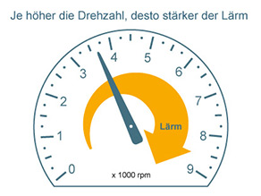 Schematische Drehzahlanzeige: Je höher die Drehzahl, desto stärker der Lärm