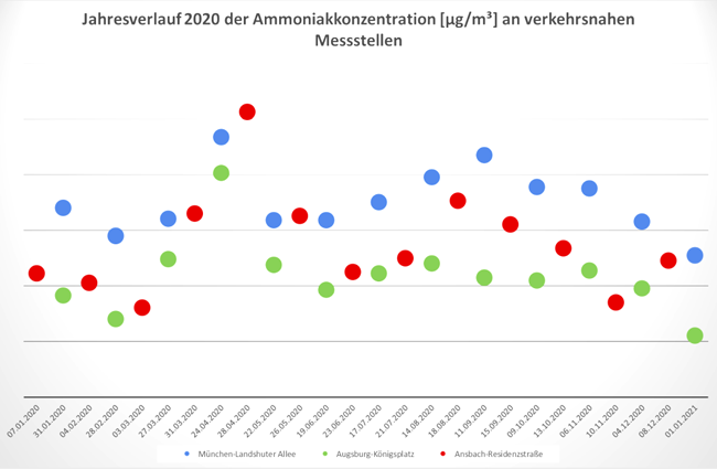Ähnlicher Jahresverlauf der Ammoniakkonzentration an verkehrsnahen Messstellen in Ansbach, München und Augsburg mit Spitzenwerten im Frühjahr und Sommer und niedrigsten Werten im Winter.