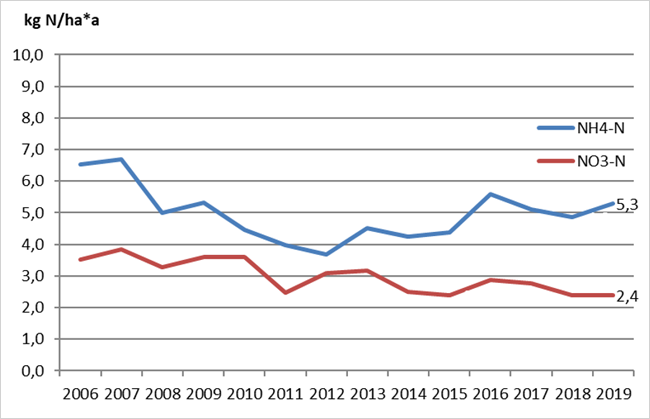 Die Linien zeigen den Verlauf der Stickstoffeinträge von 2006 bis 2019. Ammonium-Stickstoff hat in dieser Zeit von 6,5 bis 5,3 Kilogramm pro Hektar und Jahr abgenommen. Der Nitrat-Stickstoff ist von 3,5 bis 2,4 gesunken.