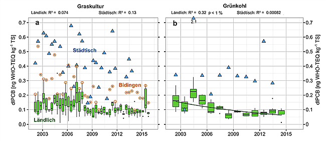 Die Gehalte an dioxinähnlichen PCB haben seit 2002 in Graskulturen und in Grünkohl am städtischen Standort nicht signifikant abgenommen. Seit 2009 sind sie im ländlichen Hintergrund auf einem gleichmäßig niedrigen Niveau. Erläuterung im vorhergehenden Text.
