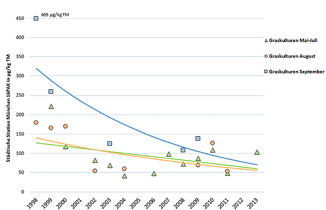 Rückgang der PAK-Gehalte in Graskulturen von 1998 bis 2013, kein Rückgang im Grünkohl, allgemein höheres Werteniveau im Vergleich zum ländlichen Hintergrund. Erläuterung im vorhergehenden Text.