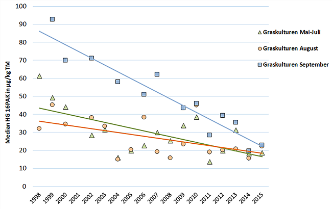 Rückgang der PAK-Gehalte in Graskulturen von 1998 bis 2015. Weitere Erläuterung im vorhergehenden Text.
