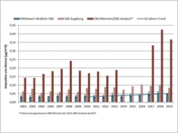 In den letzten 10 Jahren ist an den ländlichen DBS ein signifikant ansteigender Trend der Bismuteinträge zu beobachten. Die Bismuteinträge an den verkehrsbeeinflussten DBS sind um ein Vielfaches höher als an den ländlichen DBS und der DBS Augsburg, die den städtischen Hintergrund repräsentiert.