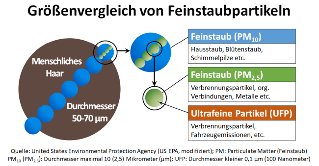 Schematische Abbildung des Größenvergleichs von Feinstaubpartikeln. Ein menschliches Haar hat einen Durchmesser von 50 bis 70 Mikrometern. Auf dem Querschnitt eines Haares haben fünf bis sieben Feinstaubpartikel, wie etwa Hausstaub, Blütenstaub und Schimmelpilze, mit einem Durchmesser von 10 Mikrometern (PM10) Platz. Vier Feinstaubpartikel mit einem Durchmesser von 2,5 Mikrometern (PM2,5), die beispielsweise aus Verbrennungsprozessen stammen oder organischen oder metallischen Ursprungs sind, passen wiederum auf den Querschnitt eines PM10-Partikels. Auf den Querschnitt eines PM2,5-Partikels können sich 25 ultrafeine Partikel (UFP) mit einem Durchmesser von 100 Nanometern befinden. UFP entstehen bei allen Verbrennungsprozessen, darunter fallen auch Fahrzeugemissionen.