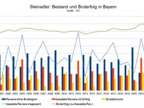 Der Bestand des Steinadlers in Bayern ist seit dem Jahr 2000 zwischen 38 auf 45 Revieren schwankend. Der Anteil an Revieren ohne Brutbeginn ist mit 22 % bis 69 % sehr stark schwankend. Der Bruterfolg reicht von 0,10 Jungvögeln pro besetztes Revier bis 0,55 Jungvögeln pro besetztes Revier. Auf Jahre mit einem vergleichsweise gutem Bruterfolg folgen ein bis drei Jahre mit einem deutlich schlechteren Bruterfolg.