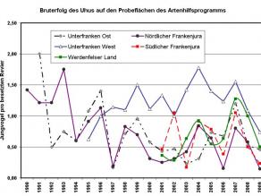 Die Grafik zeigt, dass in keiner der Probeflächen ausreichend Junge aufgezogen werden können um den Bestand dauerhaft zu sichern. Die Ergebnisse bewegen sich meist bei unter einem Juvenilen pro besetztem Revier, nur in einem der fünf Gebiete – im Unterfranken West – wurden mehrfach Werte über 1,25 Juvenile pro Brutplatz erreicht