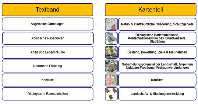 In den Textbänden des ABSP der kreisfreien Städte sind neben allgemeinen Grundlagen, Informationen zu Abiotischen Ressourcen, Arten und Lebensräumen, Naturnahe Erholung, Konflikte und Ökologische Raumeinheiten zu finden. Im Kartenteil finden sich Karten zu Bestand, Bewertung, Ziele und Maßnahmen, Naherholungspotenzial der Landschaft, Allgemein nutzbare Freiräume, Freiraumverbindungen, Ökologische Bodenfunktionen, Kontaminationsrisiko des Grundwassers, Stadtklima, Konflikte, Natur- und Stadträumliche Gliederung, Schutzgebiete, Landschafts- und Siedlungsentwicklung.