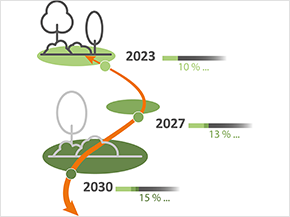 Entlang eines Pfeiles werden die gesetzlichen Ziele des Biotopverbunds illustriert: Bis 2023 sollen 10% des Offenlands in den Biotopverbund integriert sein, bis 2027 13% und bis 2030 15%.