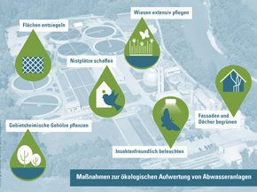 Auf einem Luftbild einer Abwasseranlage sind Symbole für Naturschutzmaßnahmen eingezeichnet: Flächen entsiegeln, Nistplätze schaffen, Wiesen extensiv pflegen, Fassaden und Dächer begrünen, insektenfreundlich beleuchten, gebietsheimische Gehölze pflanzen.