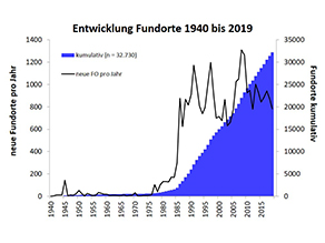 Kombiniertes Balken- und Liniendiagram, das auf der x-Achse die Zeitspanne 1940 bis 2019 zeigt. Blaue Balken visualisieren die kumulative Anzahl der in der Datenbank registrierten Fundorte, die seit 1985 steil ansteigen und derzeit bei knapp 33.000 liegen. Eine schwarze Linie visualisiert die jährlichen neuen Fundorte, welche seit 1985 zwischen 600 und 1400 schwanken.