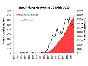 Kombiniertes Balken- und Liniendiagram, das auf der x-Achse die Zeitspanne 1940 bis 2019 zeigt. Rote Balken visualisieren die kumulative Anzahl der in der Datenbank registrierten Nachweise, die seit 1985 steil ansteigen und derzeit bei ungefähr 170.000 liegen. Eine schwarze Linie visualisiert die jährlichen neuen Nachweise, welche bis 2010 stetig anstiegen und seither leicht rückläufig sind.