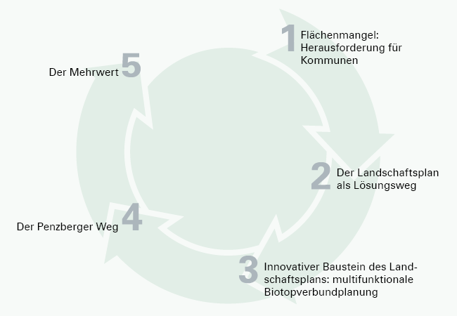 Ein innovativer Baustein zum Landschaftsplan am Beispiel der Stadt Penzberg