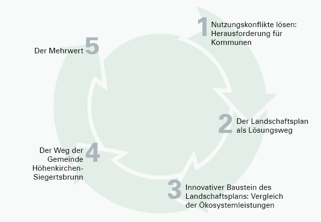 Ein innovativer Baustein zum Landschaftsplan am Beispiel der Gemeinde Höhenkirchen–Siegertsbrunn